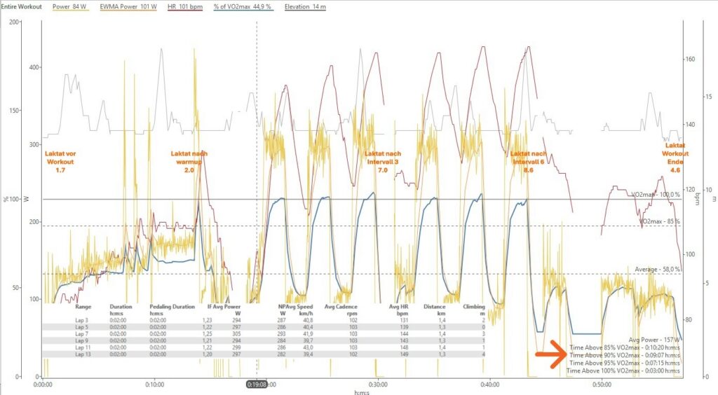 VO2 max workout 6 x 2min mit Laktattest