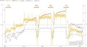 Laktattest validation 080126