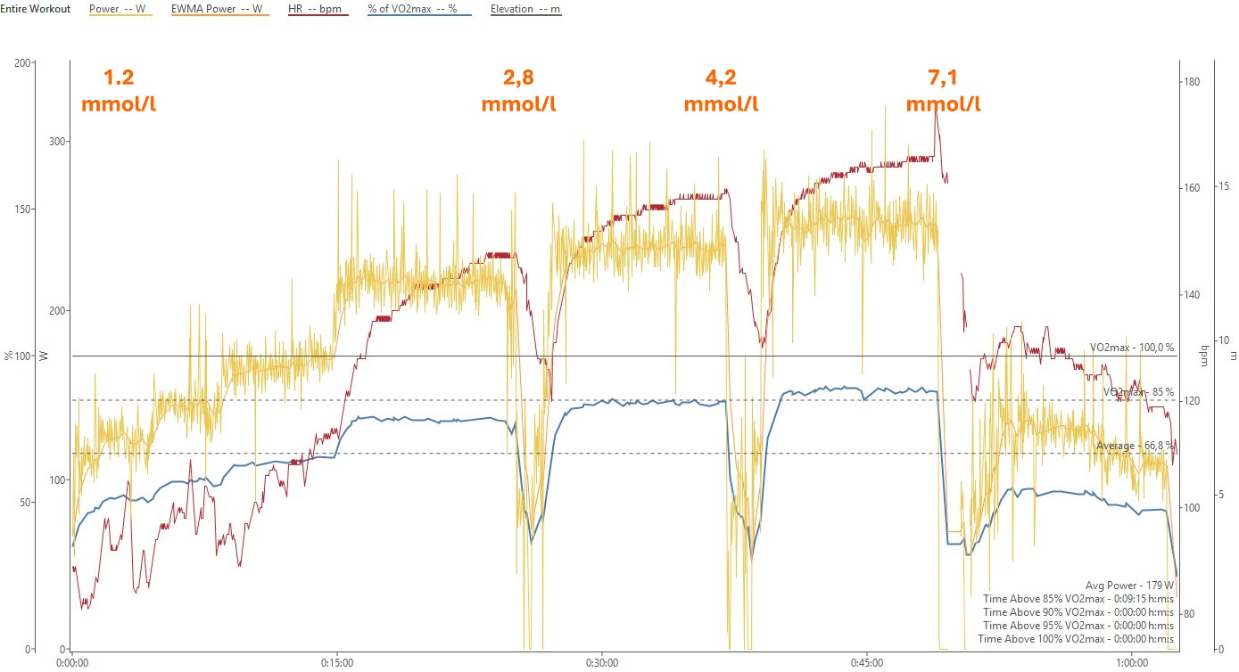 Laktattest validation 080126