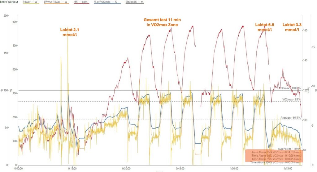 VO2max Intervalle 3 x 6min